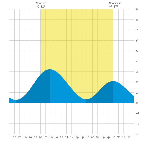 Crumpton tide chart for Thursday, April 30, 2026