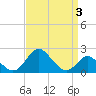 Crumpton tide chart for Friday, April 3, 2026