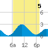 Crumpton tide chart for Sunday, April 5, 2026