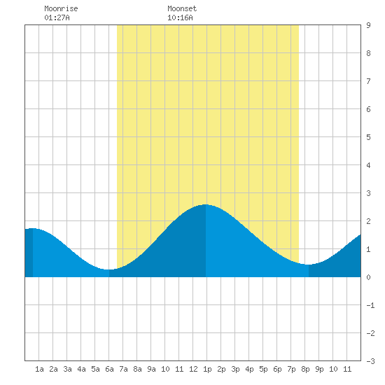 Crumpton tide chart for Wednesday, April 8, 2026