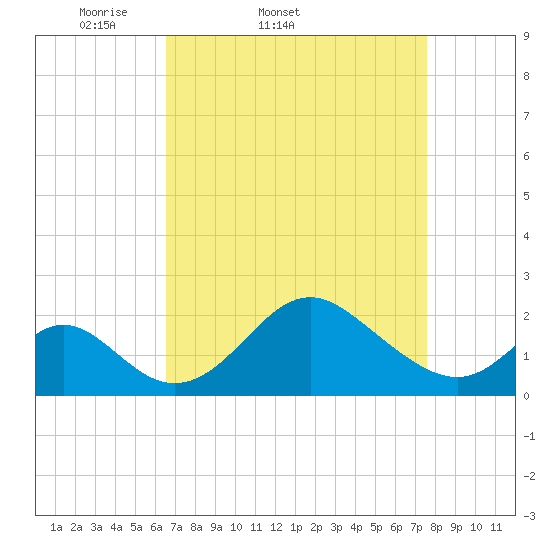Crumpton tide chart for Thursday, April 9, 2026