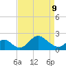 Crumpton tide chart for Thursday, April 9, 2026