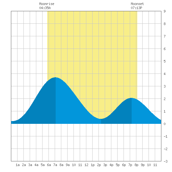 Crumpton tide chart for Friday, May 15, 2026