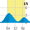 Crumpton tide chart for Friday, May 15, 2026