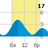 Crumpton tide chart for Sunday, May 17, 2026