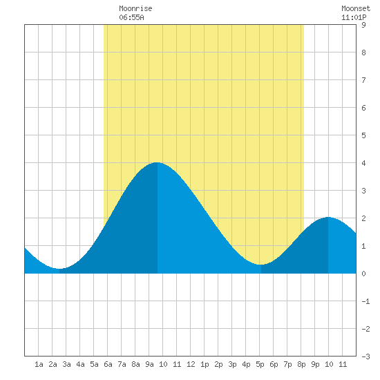 Crumpton tide chart for Monday, May 18, 2026