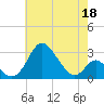 Crumpton tide chart for Monday, May 18, 2026