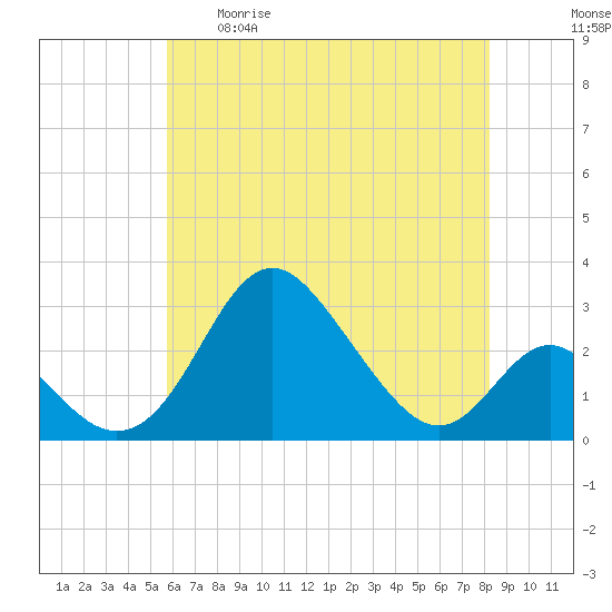 Crumpton tide chart for Tuesday, May 19, 2026