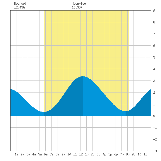 Crumpton tide chart for Thursday, May 21, 2026