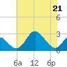 Crumpton tide chart for Thursday, May 21, 2026