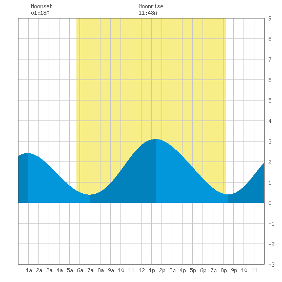 Crumpton tide chart for Friday, May 22, 2026