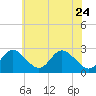 Crumpton tide chart for Sunday, May 24, 2026
