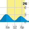Crumpton tide chart for Tuesday, May 26, 2026