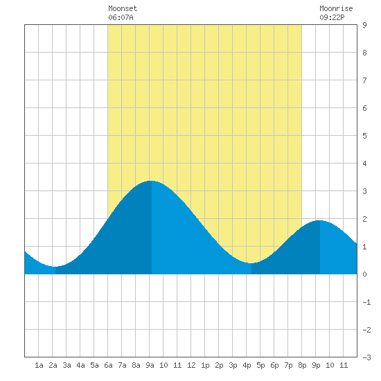 Crumpton tide chart for Saturday, May 2, 2026