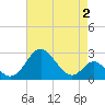 Crumpton tide chart for Saturday, May 2, 2026