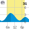Crumpton tide chart for Sunday, May 31, 2026