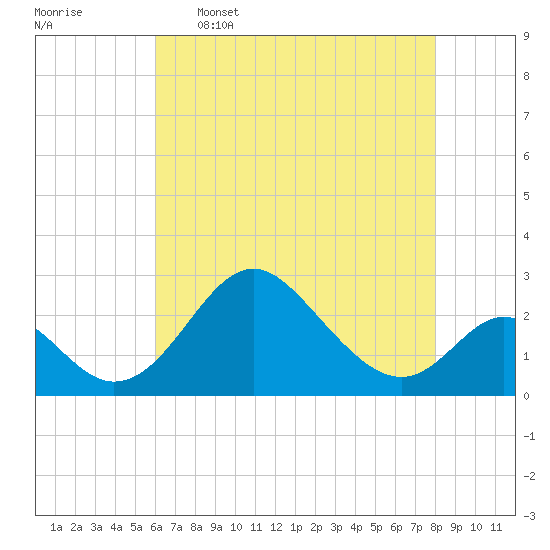 Crumpton tide chart for Tuesday, May 5, 2026