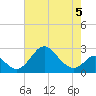 Crumpton tide chart for Tuesday, May 5, 2026