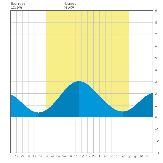 Crumpton tide chart for Wednesday, May 6, 2026