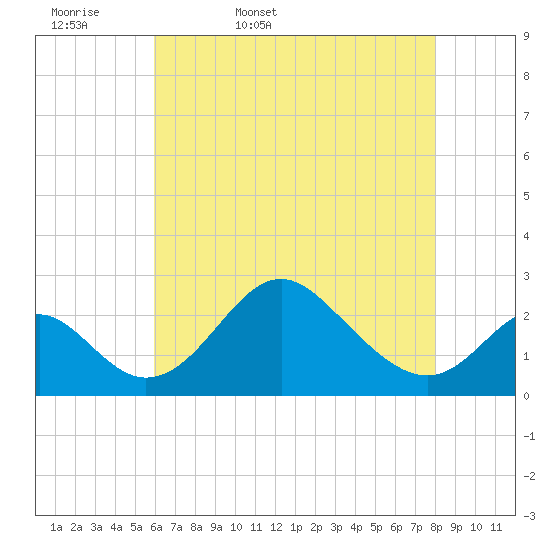 Crumpton tide chart for Thursday, May 7, 2026