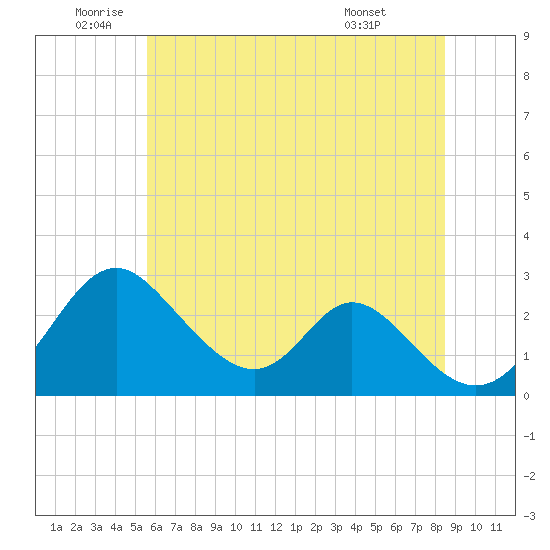 Crumpton tide chart for Wednesday, June 10, 2026