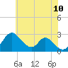 Crumpton tide chart for Wednesday, June 10, 2026