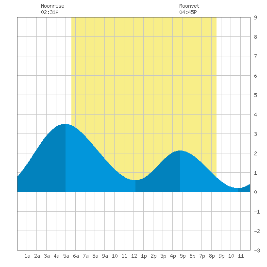 Crumpton tide chart for Thursday, June 11, 2026