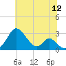 Crumpton tide chart for Friday, June 12, 2026