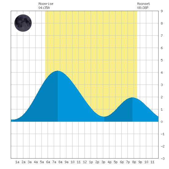 Crumpton tide chart for Sunday, June 14, 2026