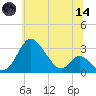 Crumpton tide chart for Sunday, June 14, 2026