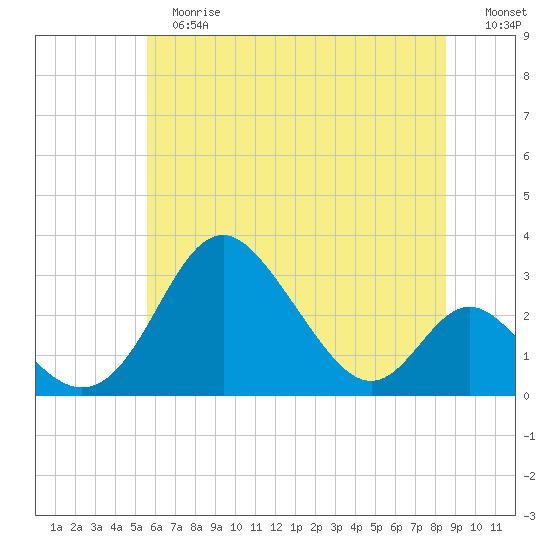 Crumpton tide chart for Tuesday, June 16, 2026