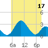 Crumpton tide chart for Wednesday, June 17, 2026