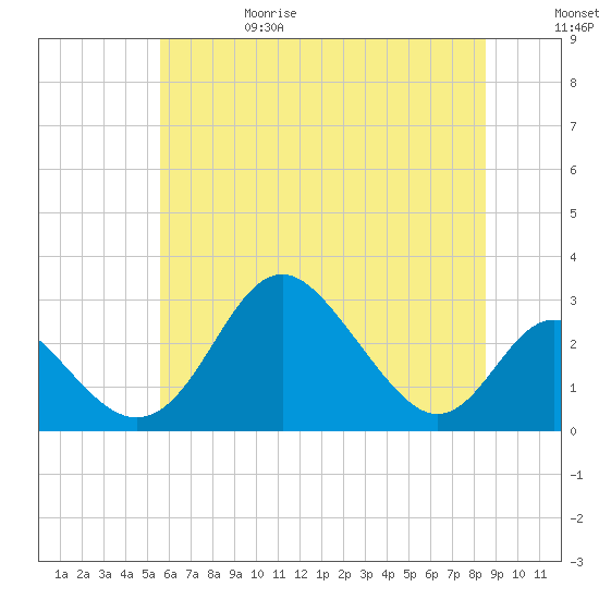 Crumpton tide chart for Thursday, June 18, 2026
