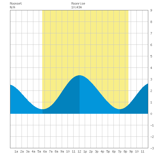 Crumpton tide chart for Friday, June 19, 2026