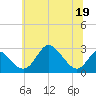 Crumpton tide chart for Friday, June 19, 2026