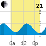 Crumpton tide chart for Sunday, June 21, 2026