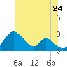 Crumpton tide chart for Wednesday, June 24, 2026