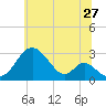 Crumpton tide chart for Saturday, June 27, 2026