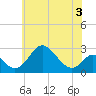 Crumpton tide chart for Wednesday, June 3, 2026