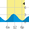 Crumpton tide chart for Thursday, June 4, 2026