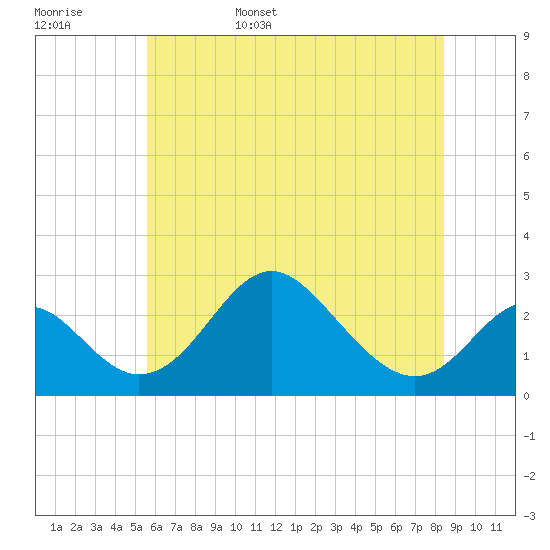 Crumpton tide chart for Friday, June 5, 2026
