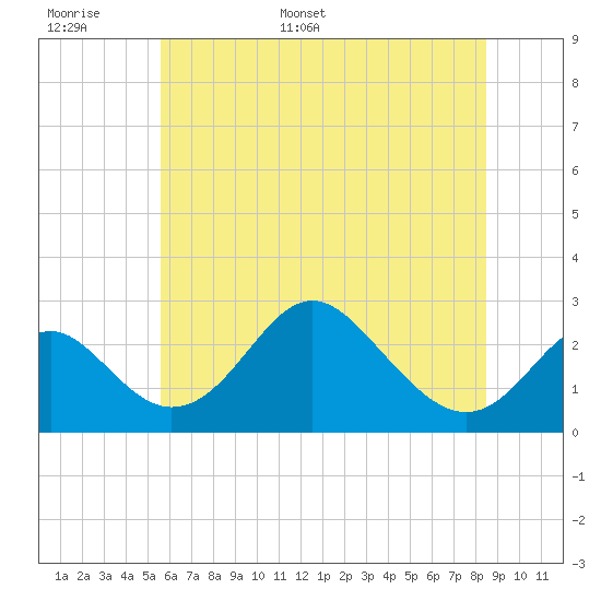 Crumpton tide chart for Saturday, June 6, 2026