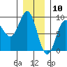 Craig tide chart for Sunday, January 10, 2021