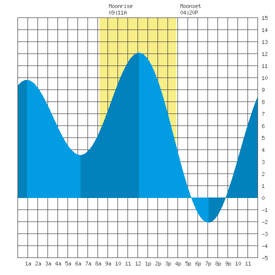Craig tide chart for Wednesday, January 13, 2021
