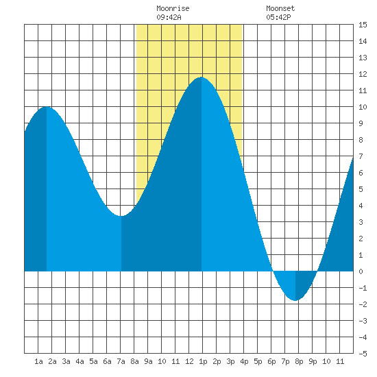 Craig tide chart for Thursday, January 14, 2021