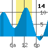 Craig tide chart for Thursday, January 14, 2021