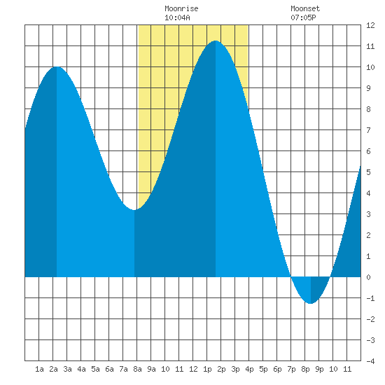 Craig tide chart for Friday, January 15, 2021