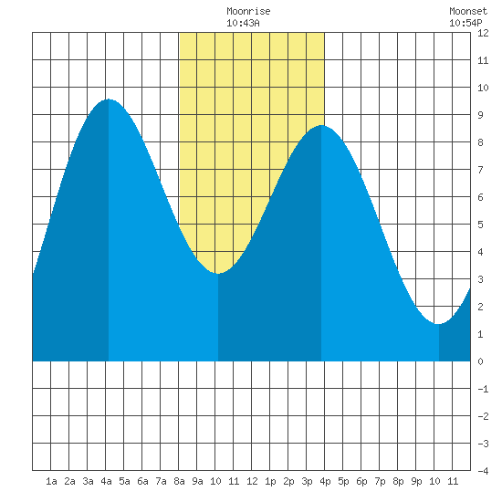 Craig tide chart for Monday, January 18, 2021