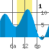 Craig tide chart for Friday, January 1, 2021