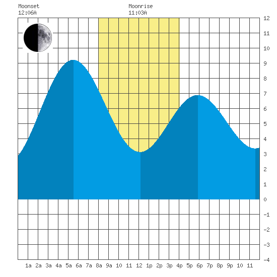 Craig tide chart for Wednesday, January 20, 2021